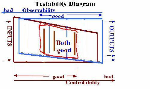 Testability Diagram