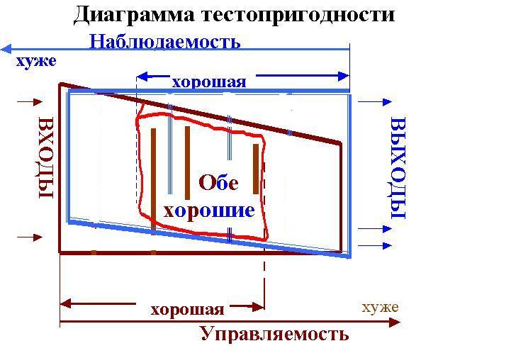 Testability Diagram