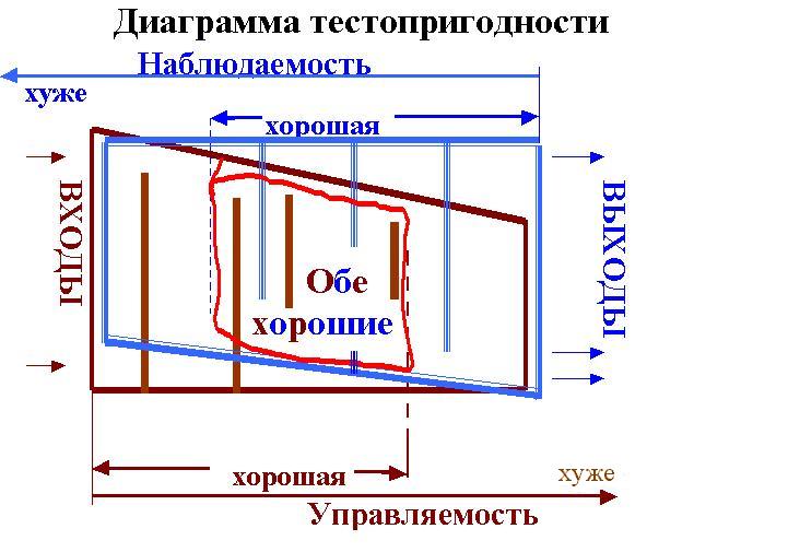 График тестопригодности